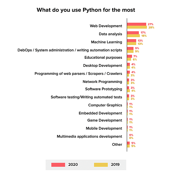 stats of python