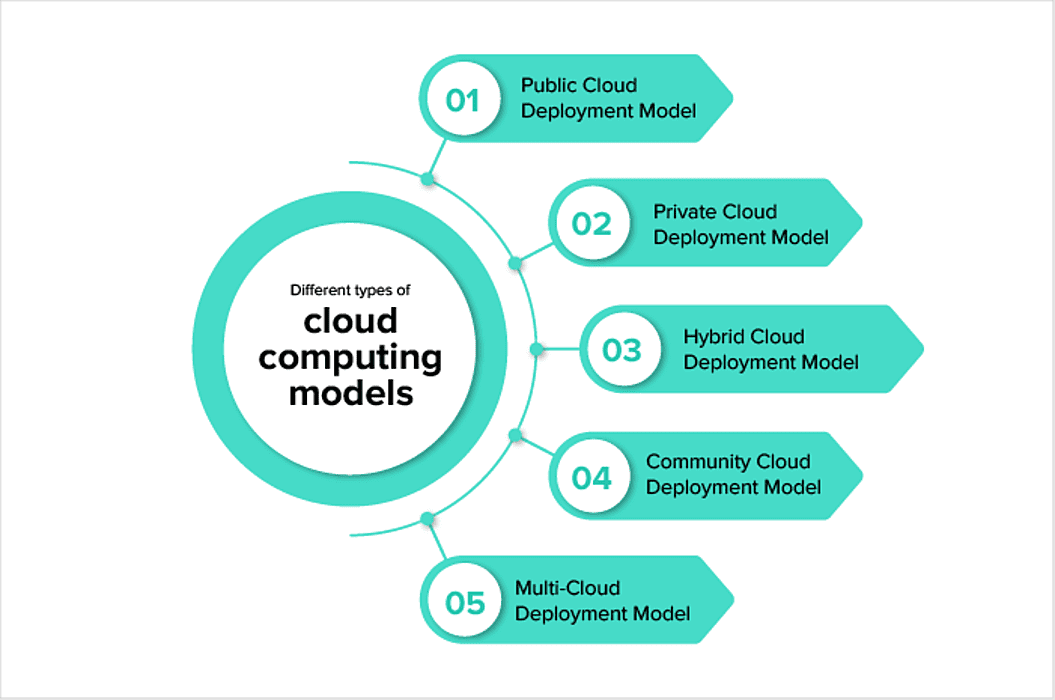 Different forms of Cloud Computing