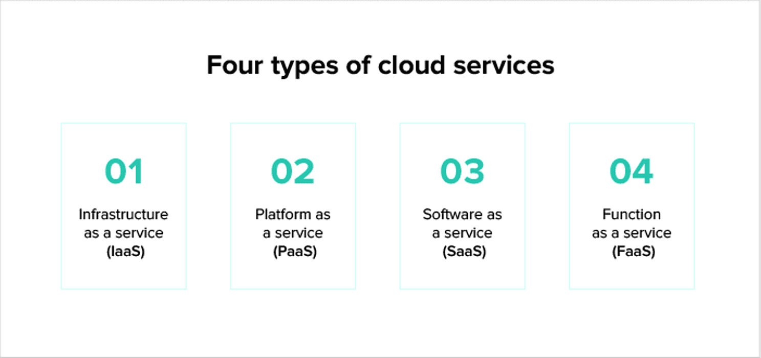 Four Types of Cloud Services