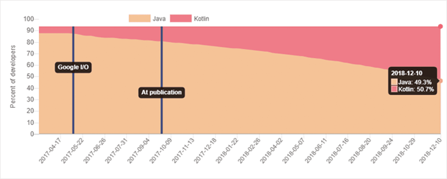 Where Do We See Kotlin in Next Five Years