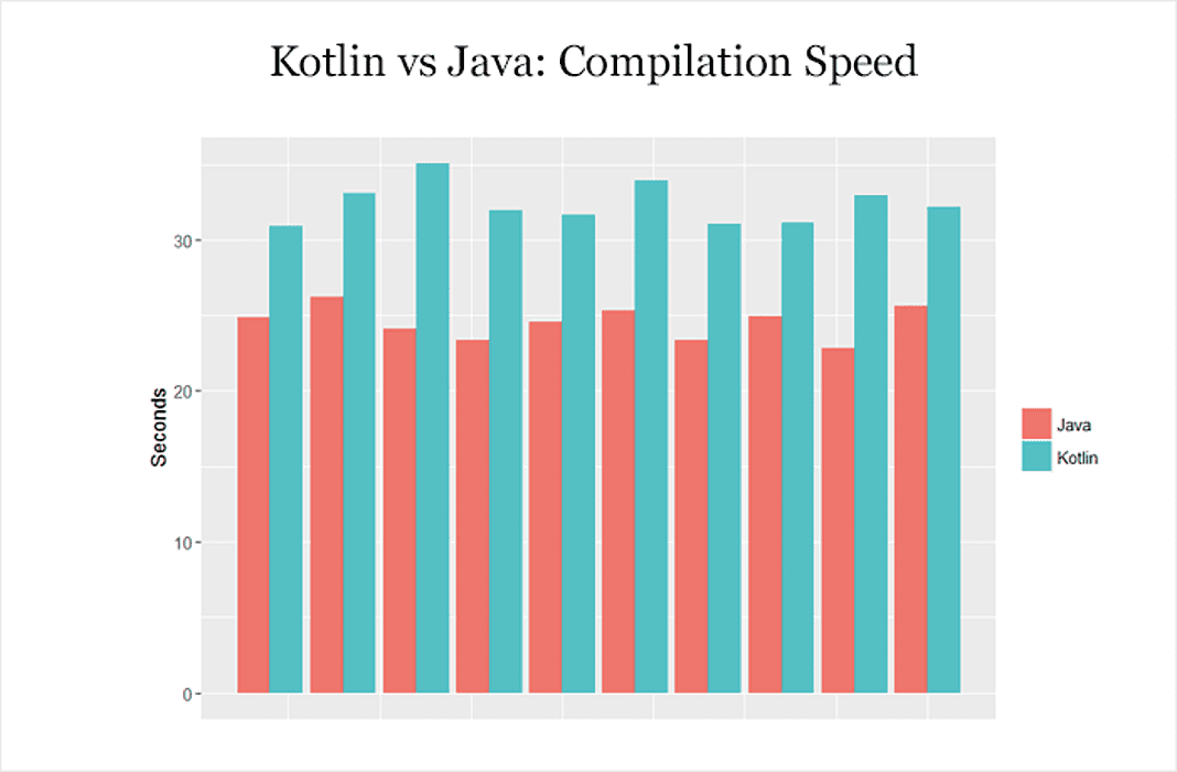 Kotlin vs Java: Compilation Speed